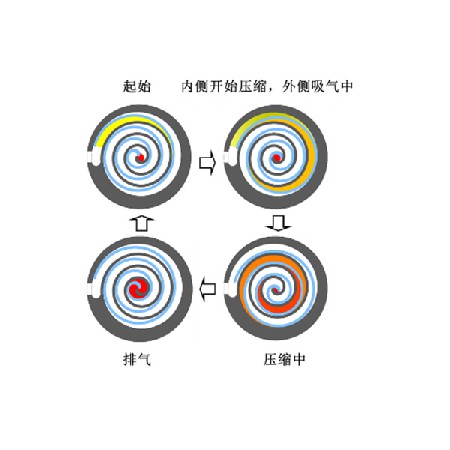 渦旋式壓縮機